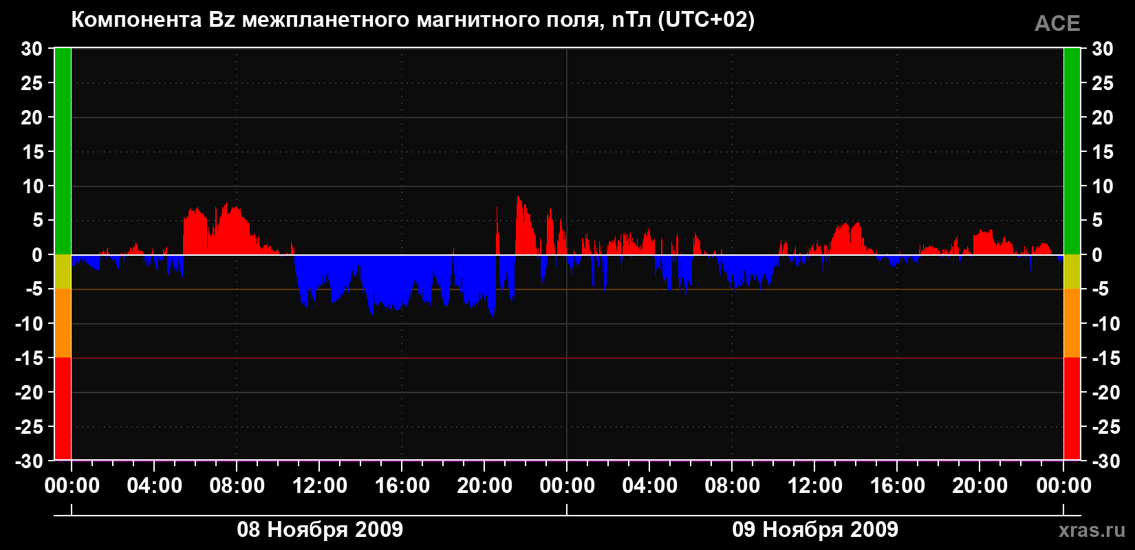Компонента Bz магнитного поля солнечного ветра