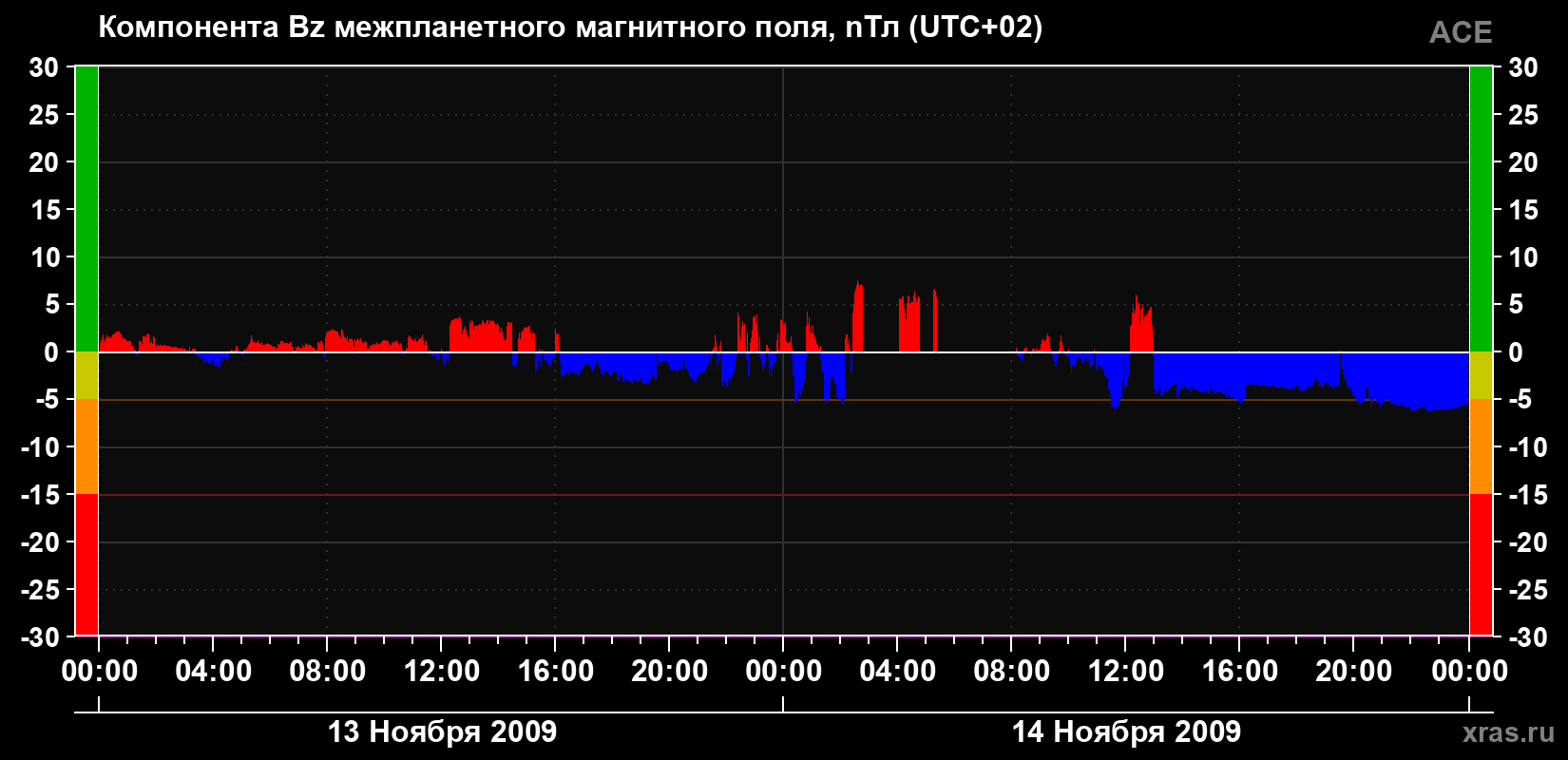 Компонента Bz магнитного поля солнечного ветра