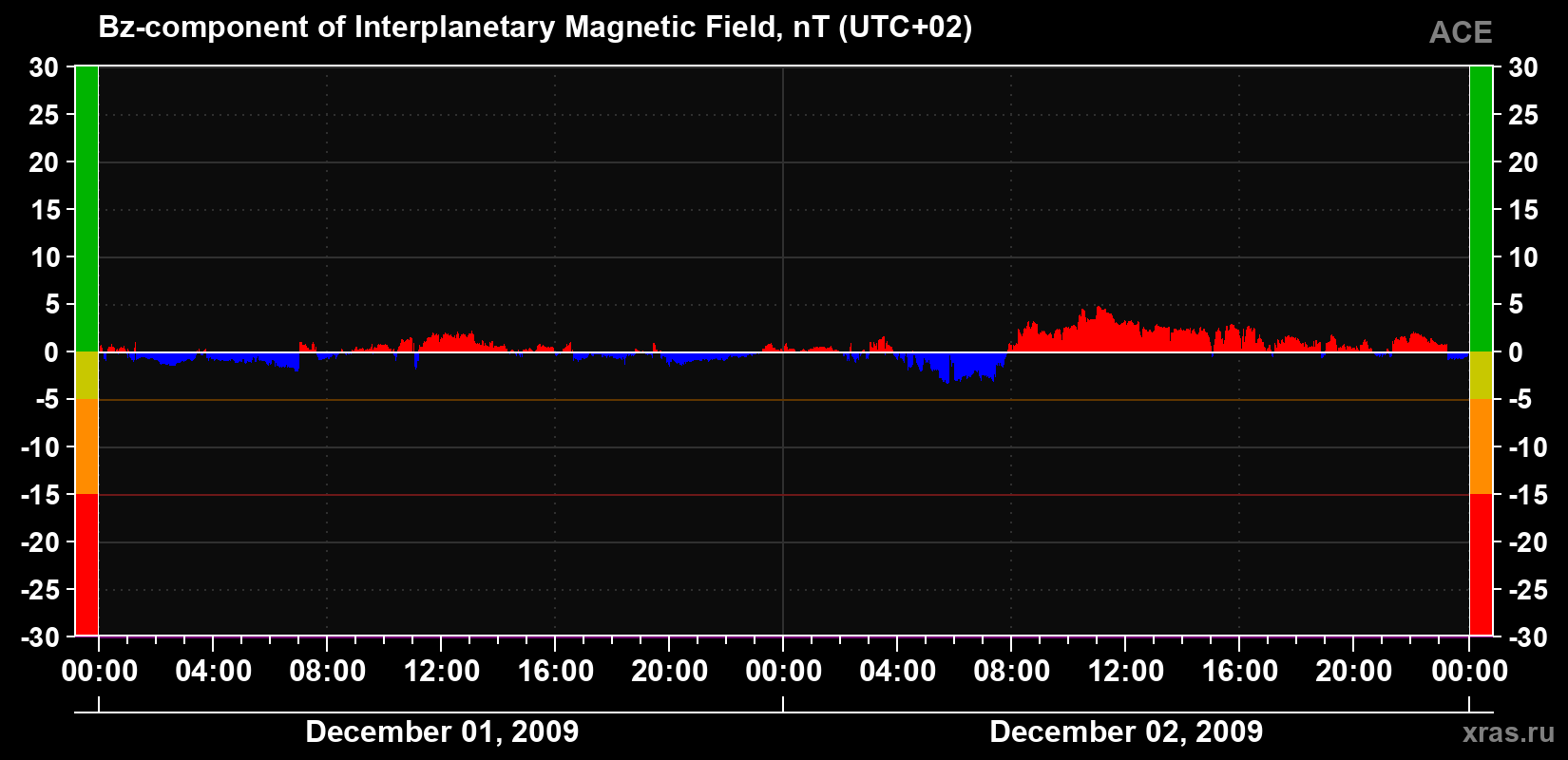The Bz component of the solar wind magnetic field