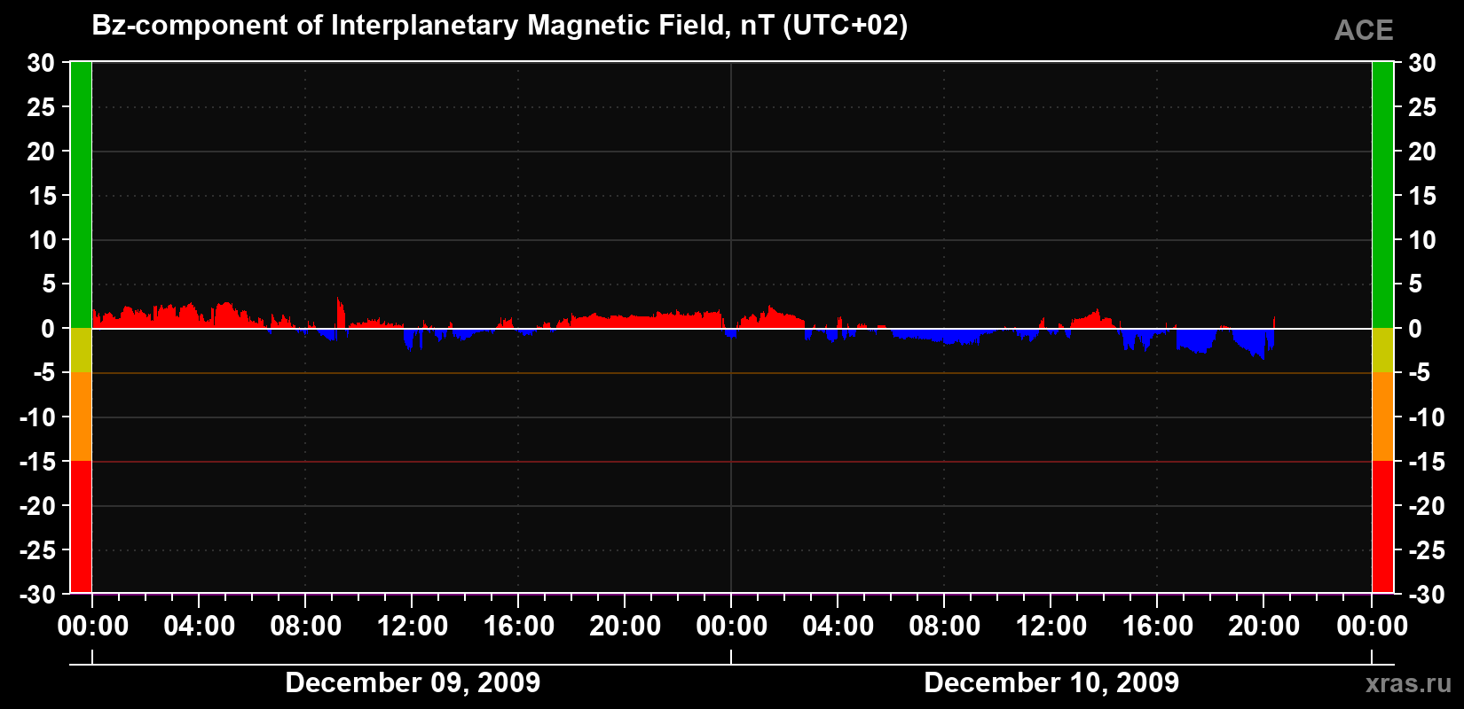 The Bz component of the solar wind magnetic field