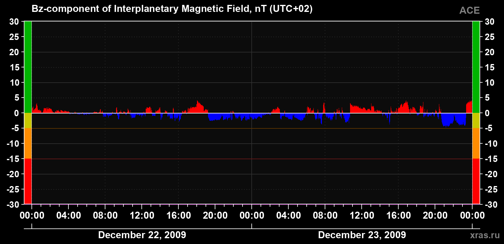 The Bz component of the solar wind magnetic field