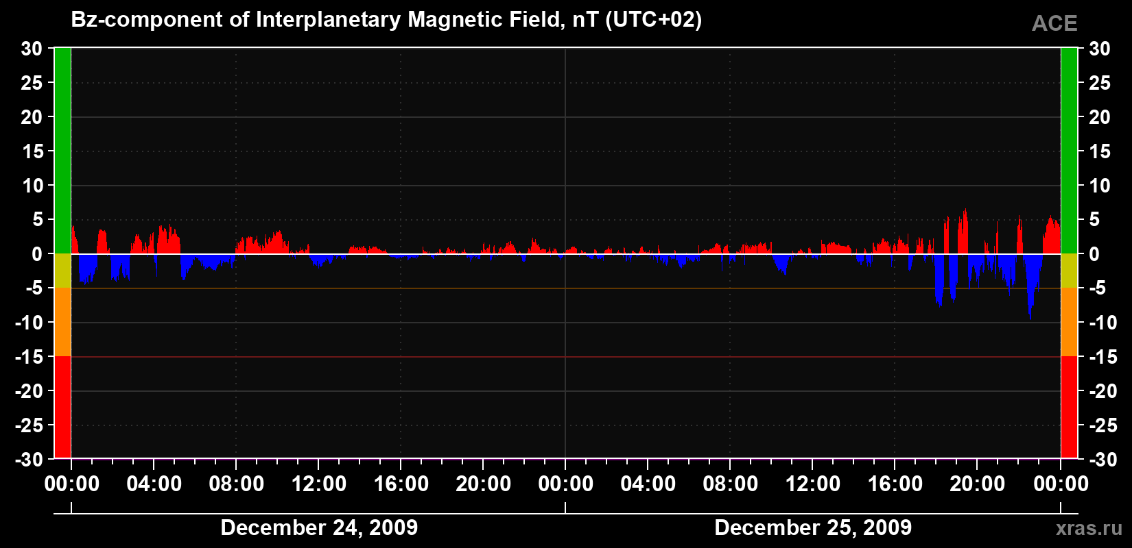 The Bz component of the solar wind magnetic field