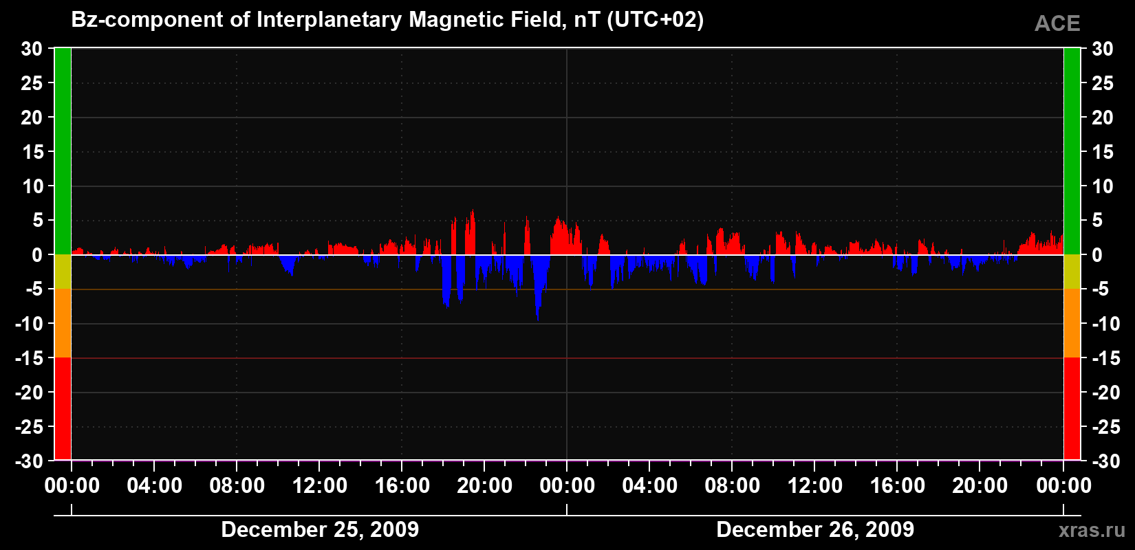The Bz component of the solar wind magnetic field