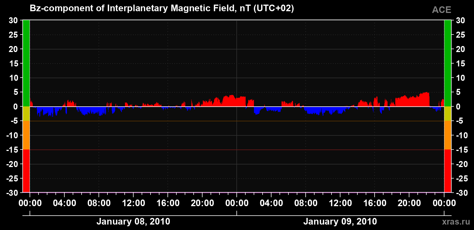 The Bz component of the solar wind magnetic field