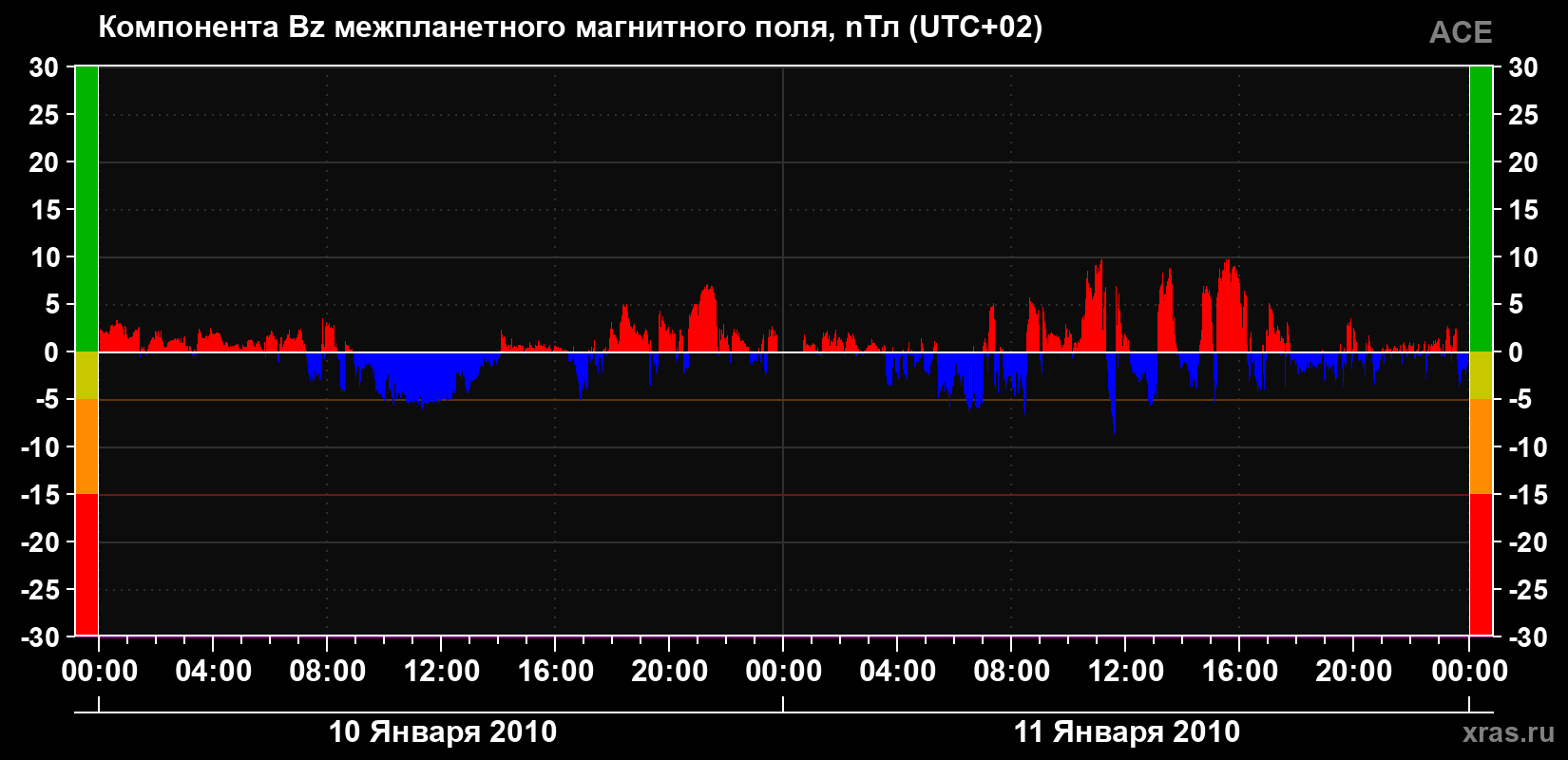 Компонента Bz магнитного поля солнечного ветра