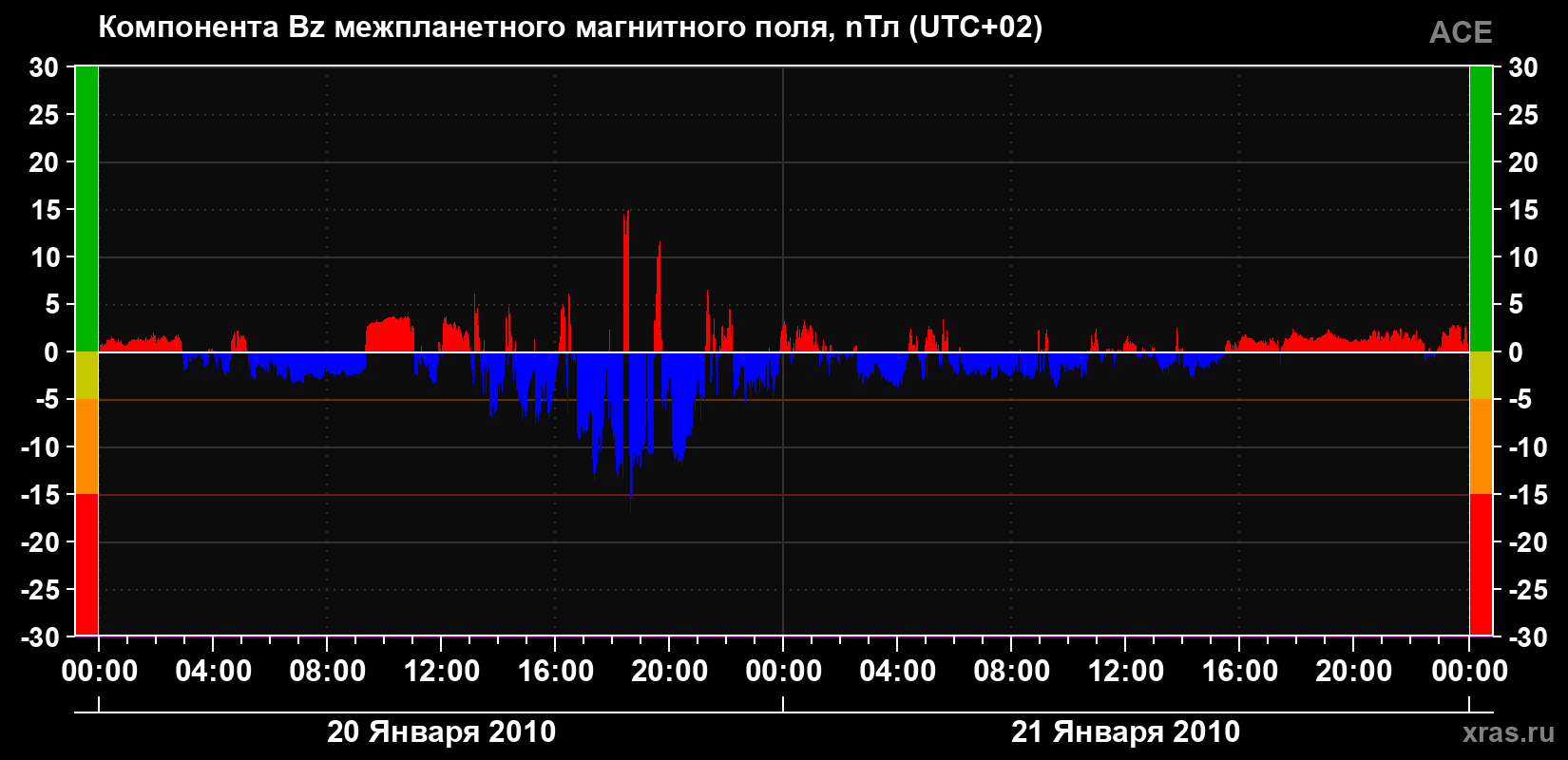 Компонента Bz магнитного поля солнечного ветра