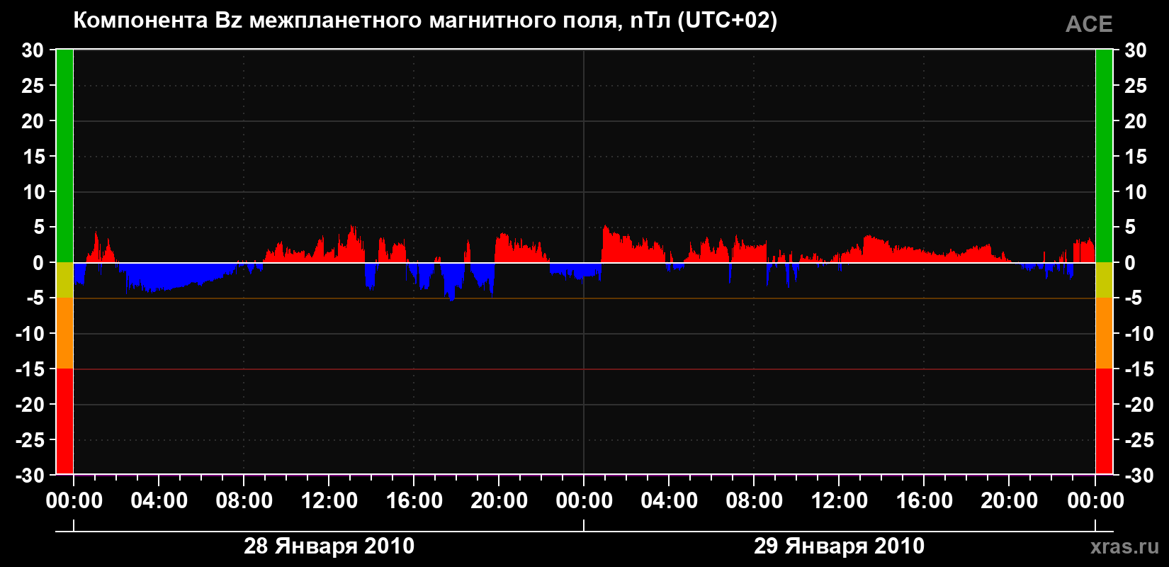 Компонента Bz магнитного поля солнечного ветра