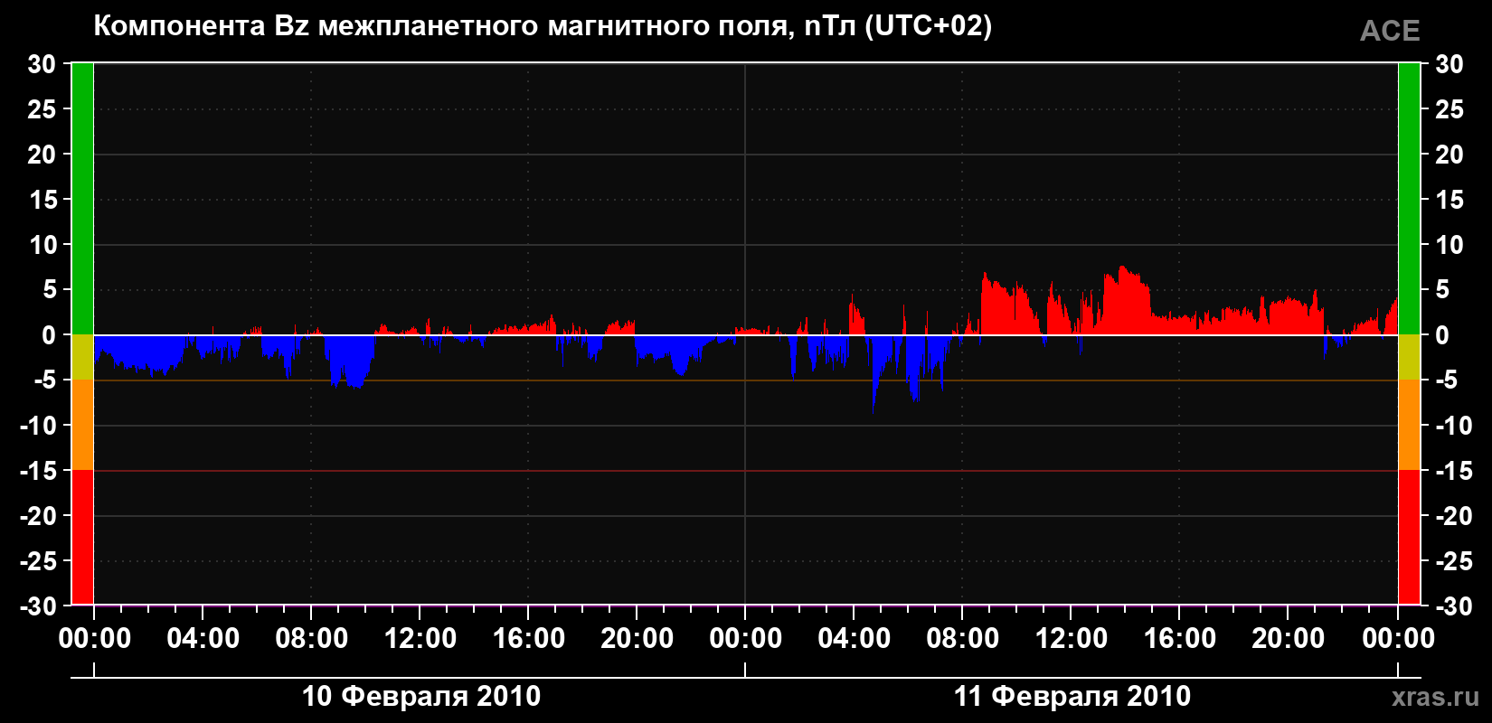 Компонента Bz магнитного поля солнечного ветра