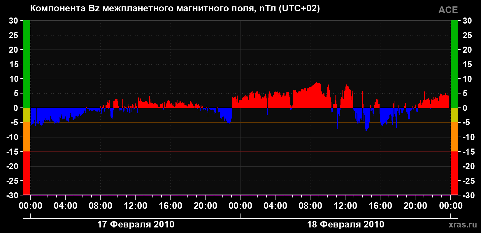 Компонента Bz магнитного поля солнечного ветра