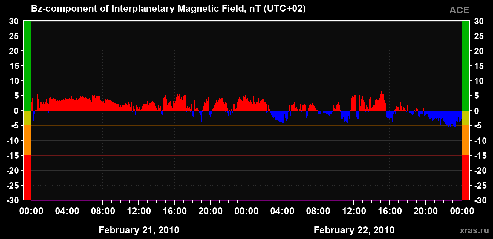 The Bz component of the solar wind magnetic field