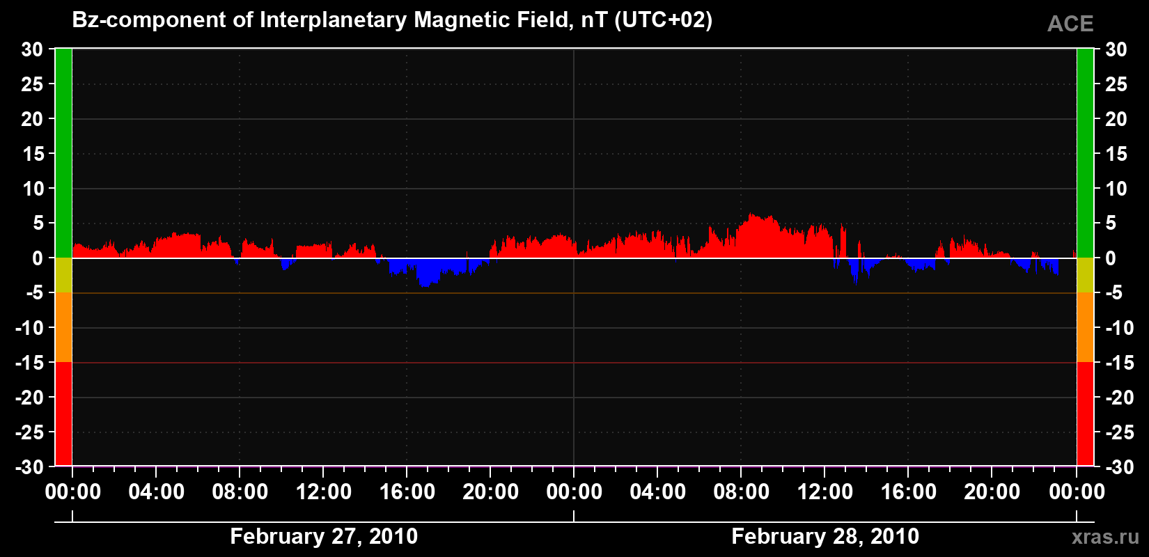 The Bz component of the solar wind magnetic field