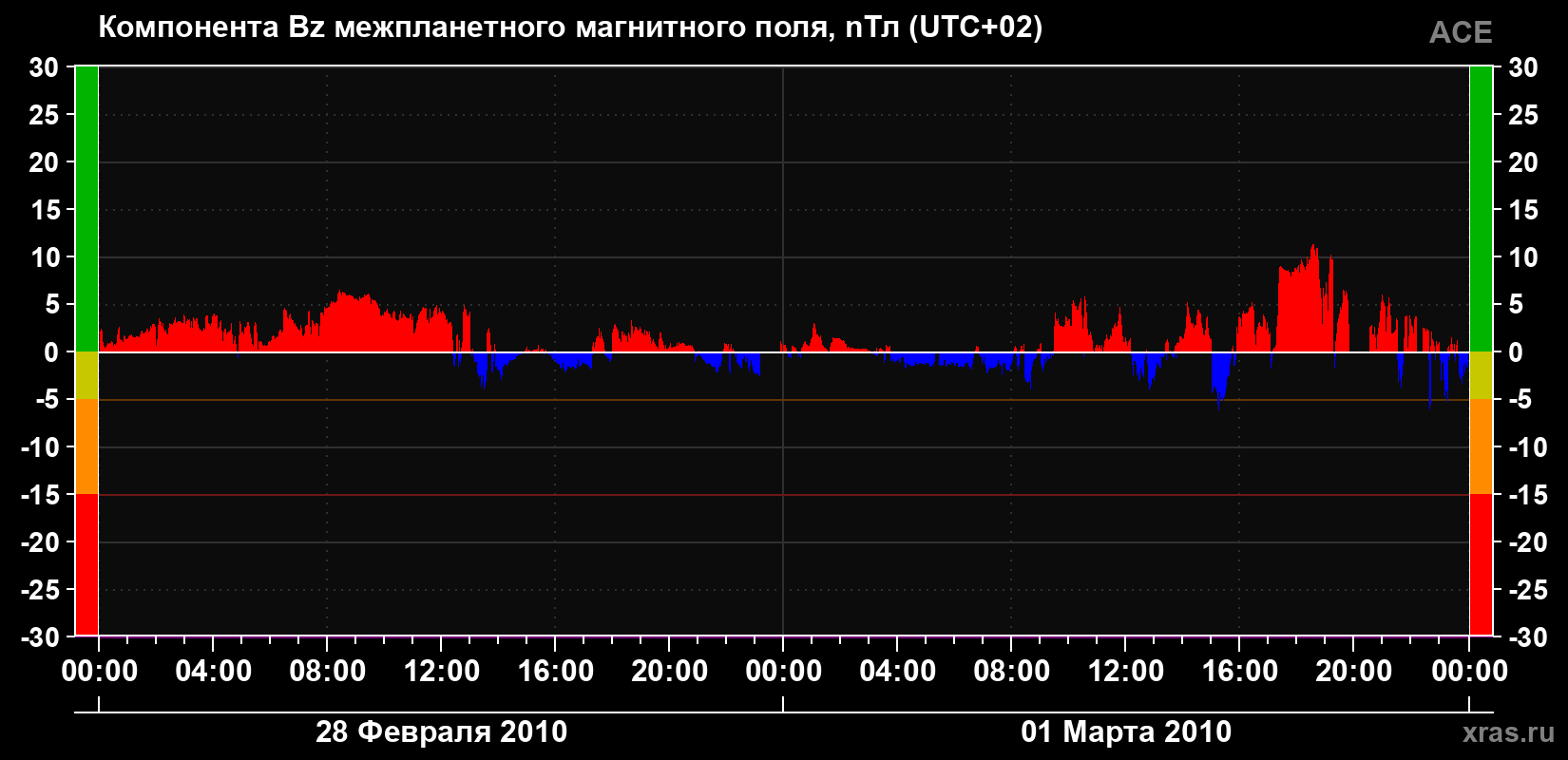 Компонента Bz магнитного поля солнечного ветра
