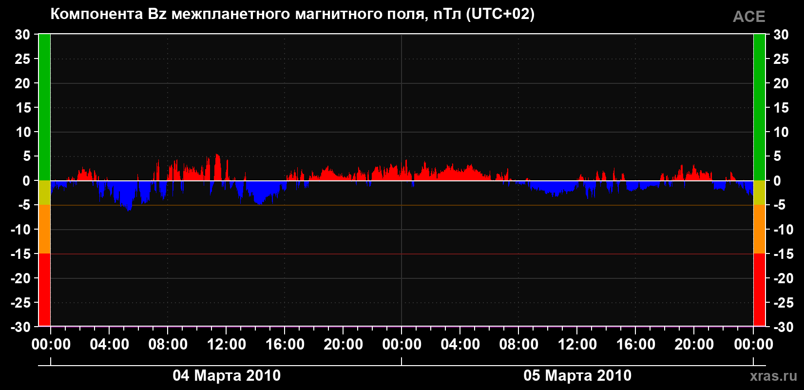 Компонента Bz магнитного поля солнечного ветра