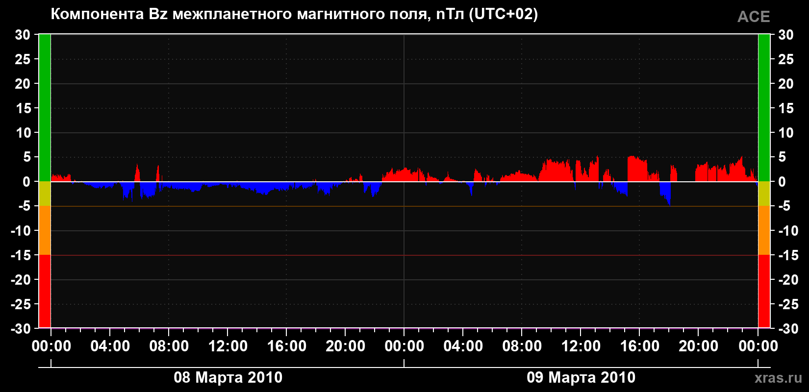 Компонента Bz магнитного поля солнечного ветра