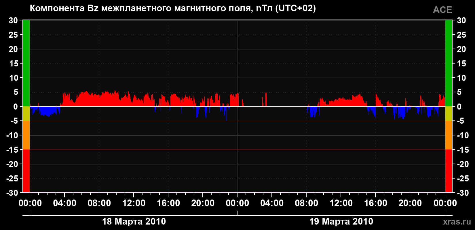 Компонента Bz магнитного поля солнечного ветра