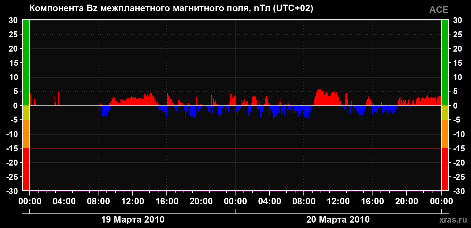 Компонента Bz магнитного поля солнечного ветра