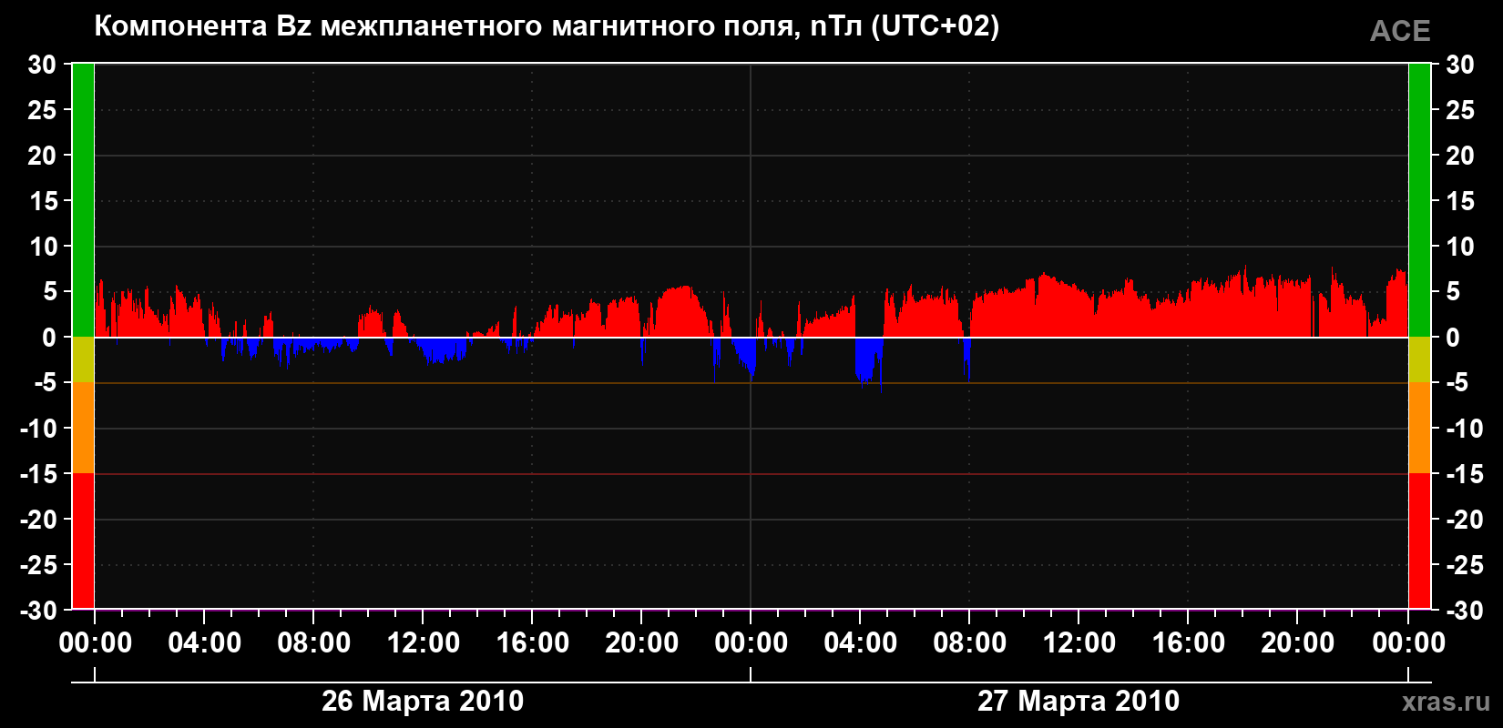 Компонента Bz магнитного поля солнечного ветра