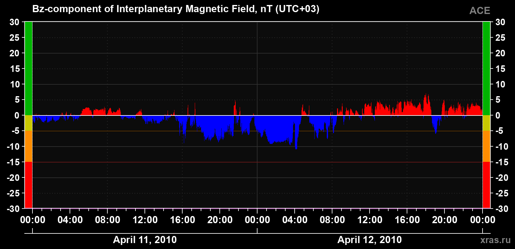 The Bz component of the solar wind magnetic field