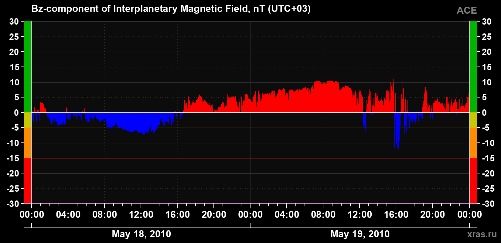 The Bz component of the solar wind magnetic field