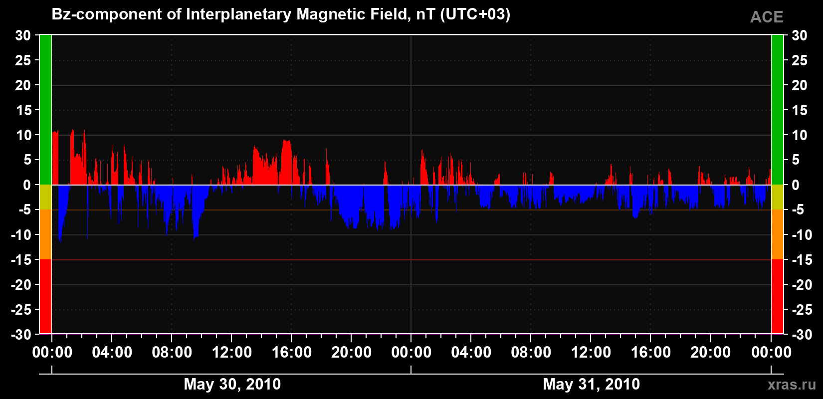 The Bz component of the solar wind magnetic field