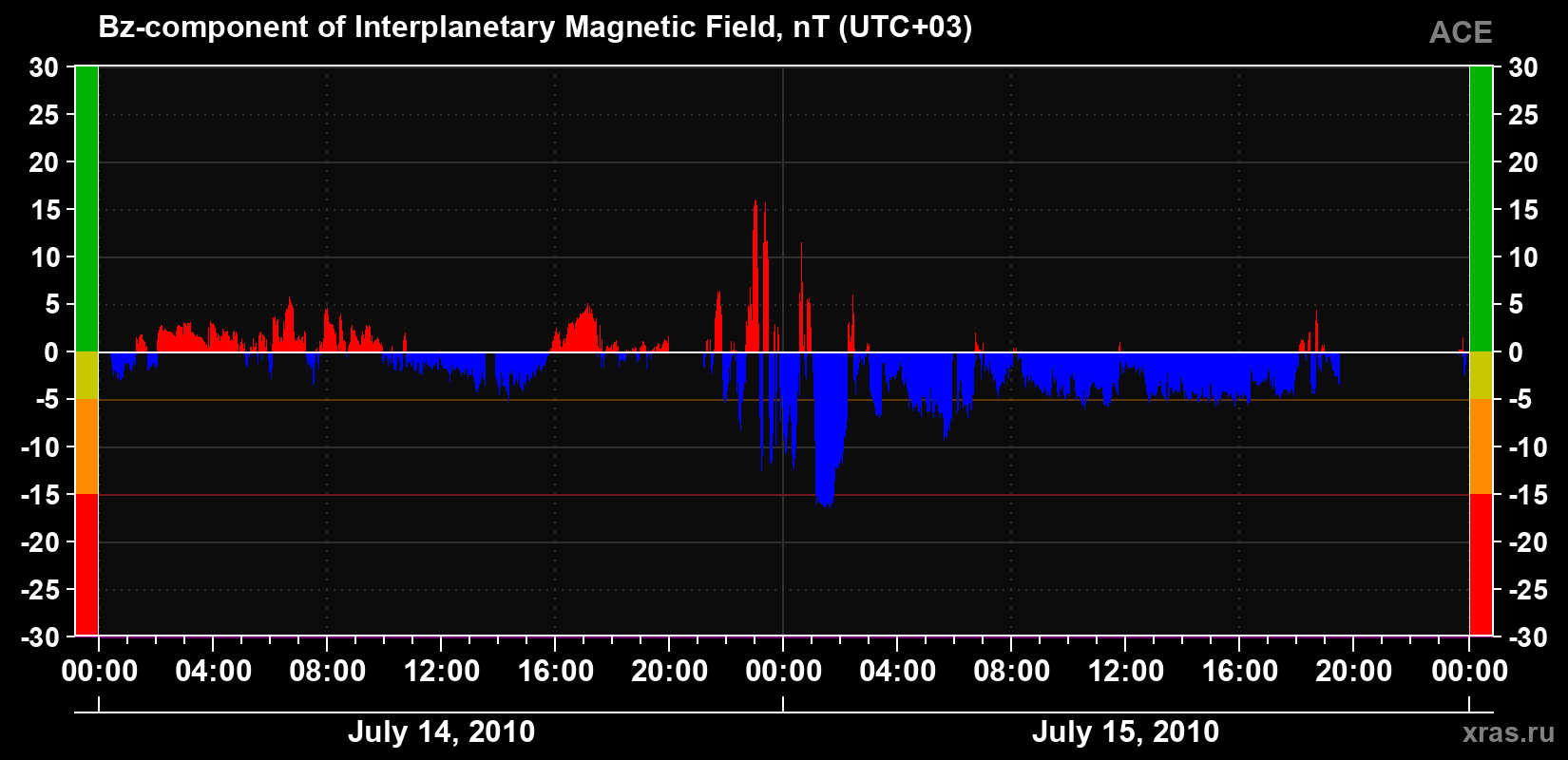 The Bz component of the solar wind magnetic field