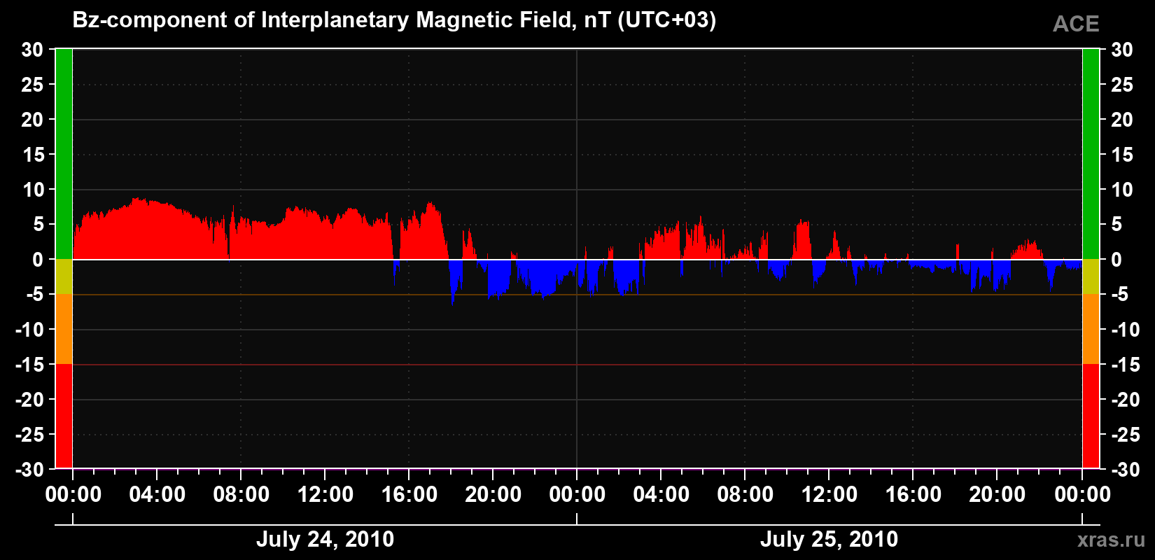 The Bz component of the solar wind magnetic field