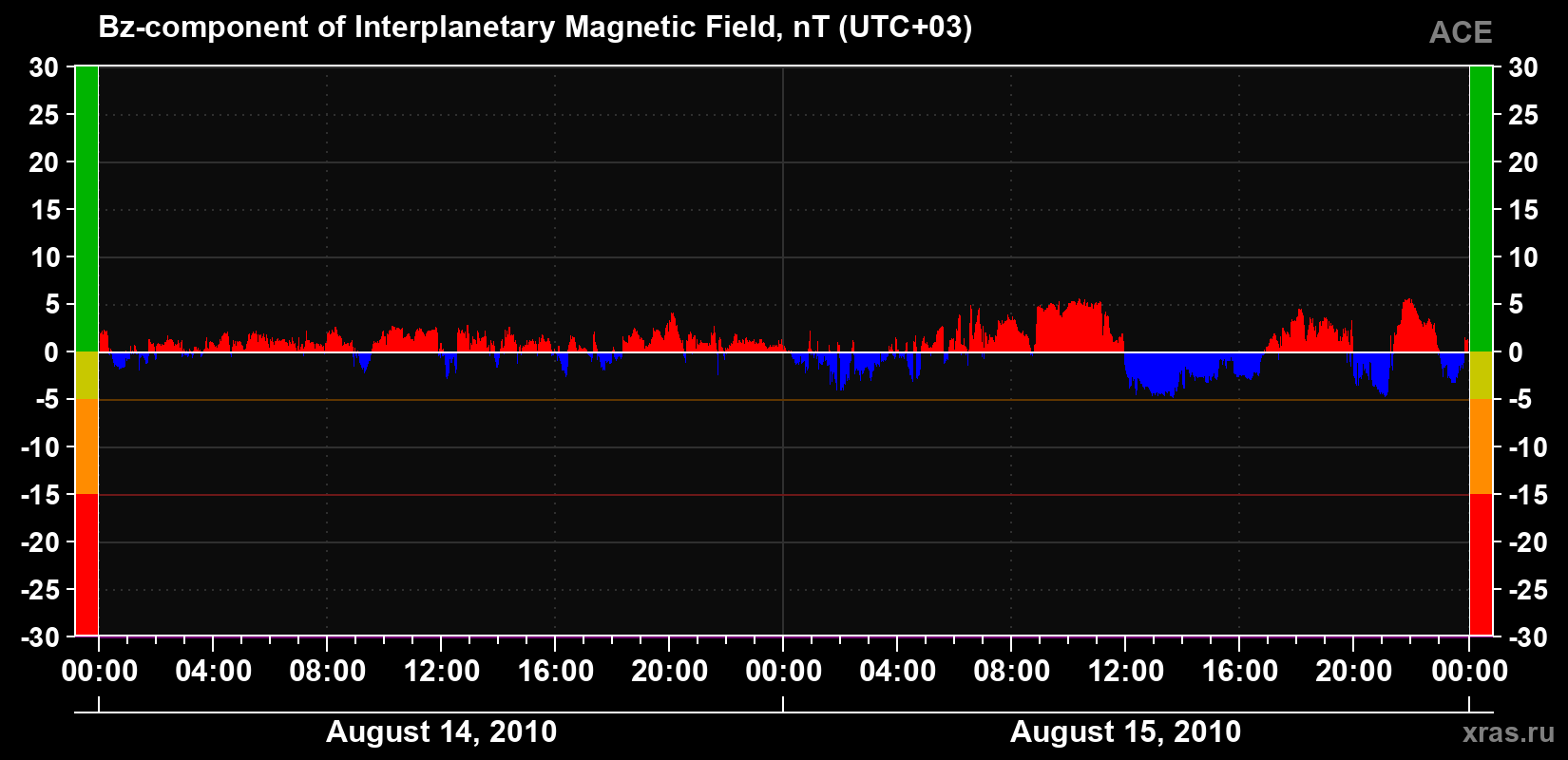 The Bz component of the solar wind magnetic field
