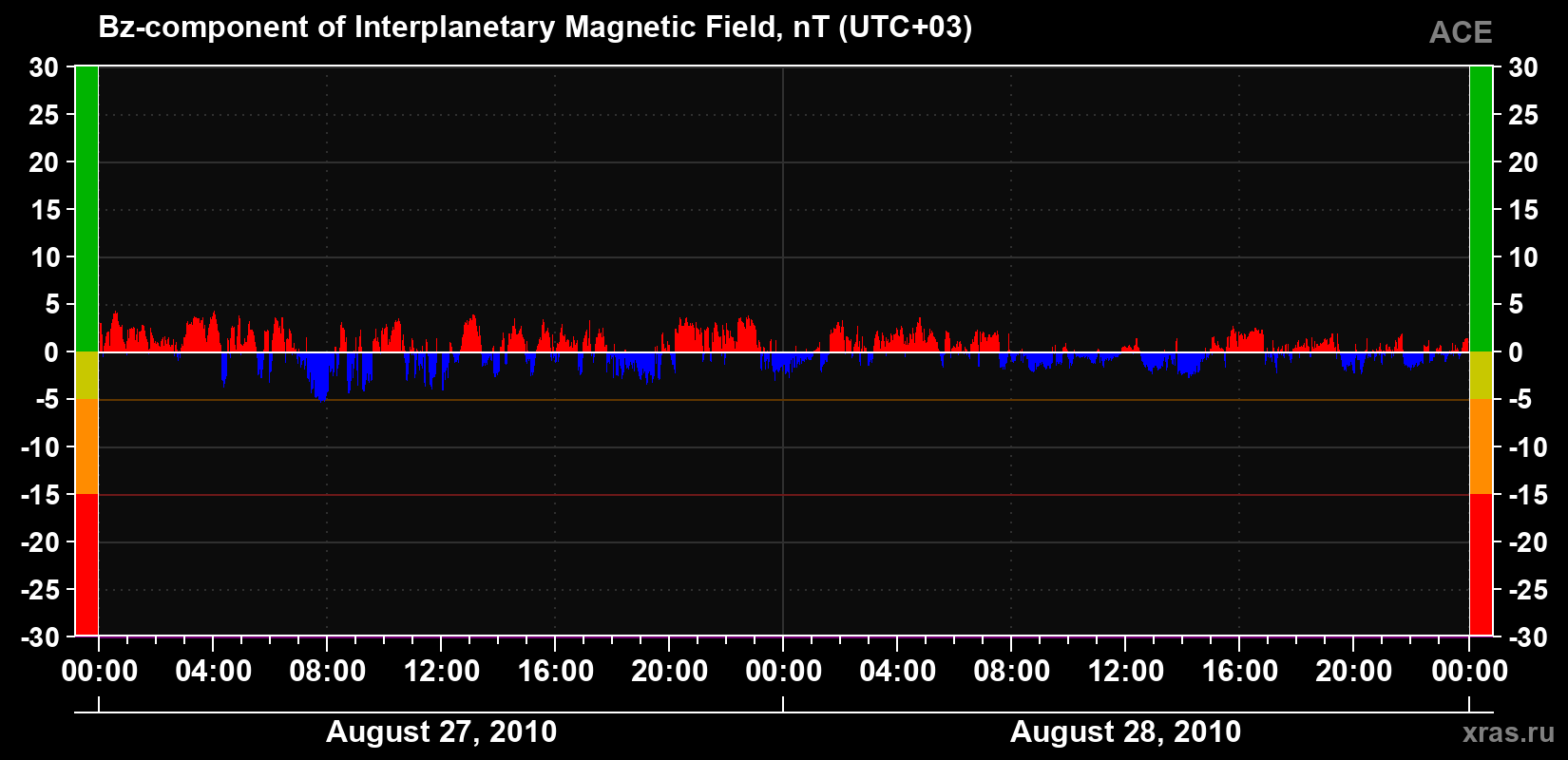 The Bz component of the solar wind magnetic field