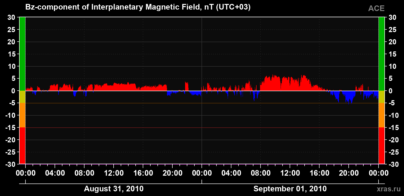 The Bz component of the solar wind magnetic field