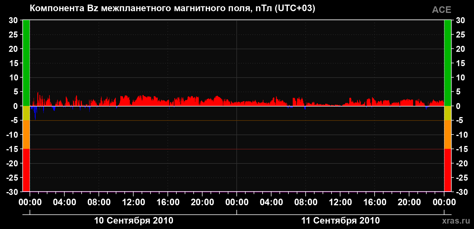 Компонента Bz магнитного поля солнечного ветра