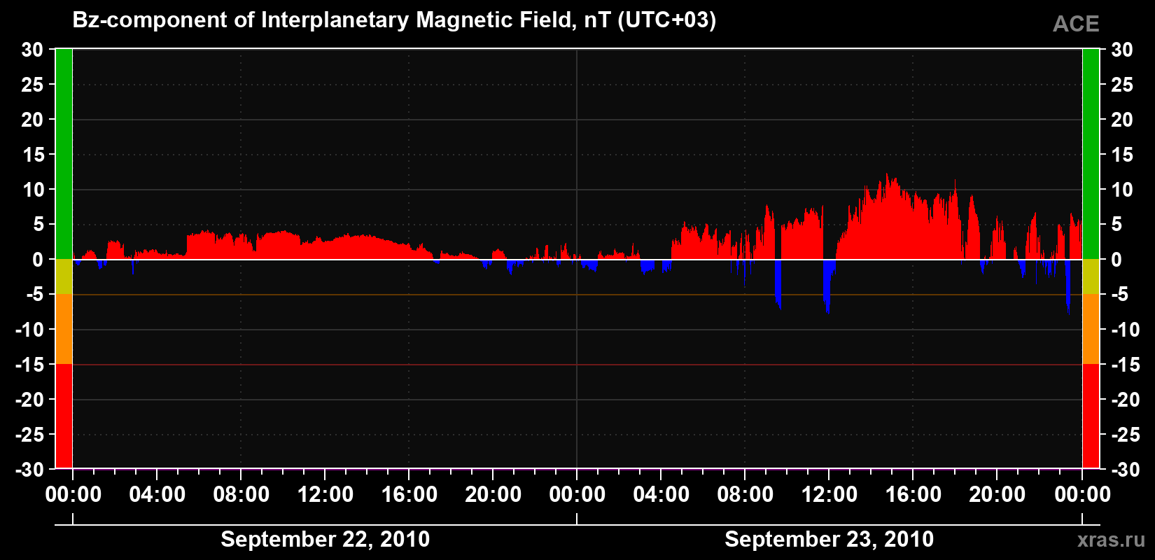 The Bz component of the solar wind magnetic field