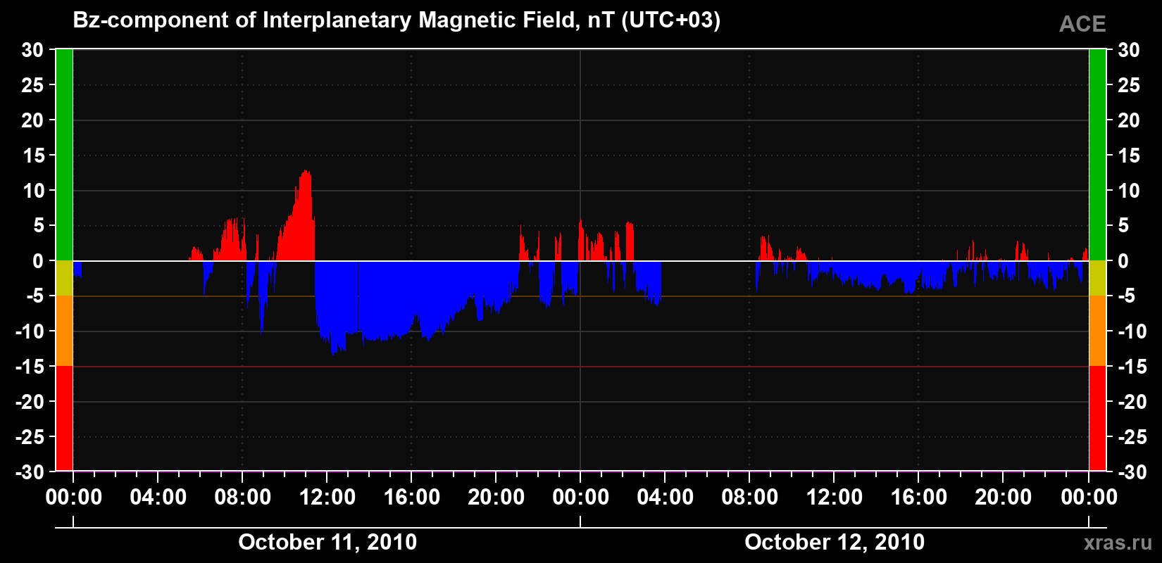 The Bz component of the solar wind magnetic field
