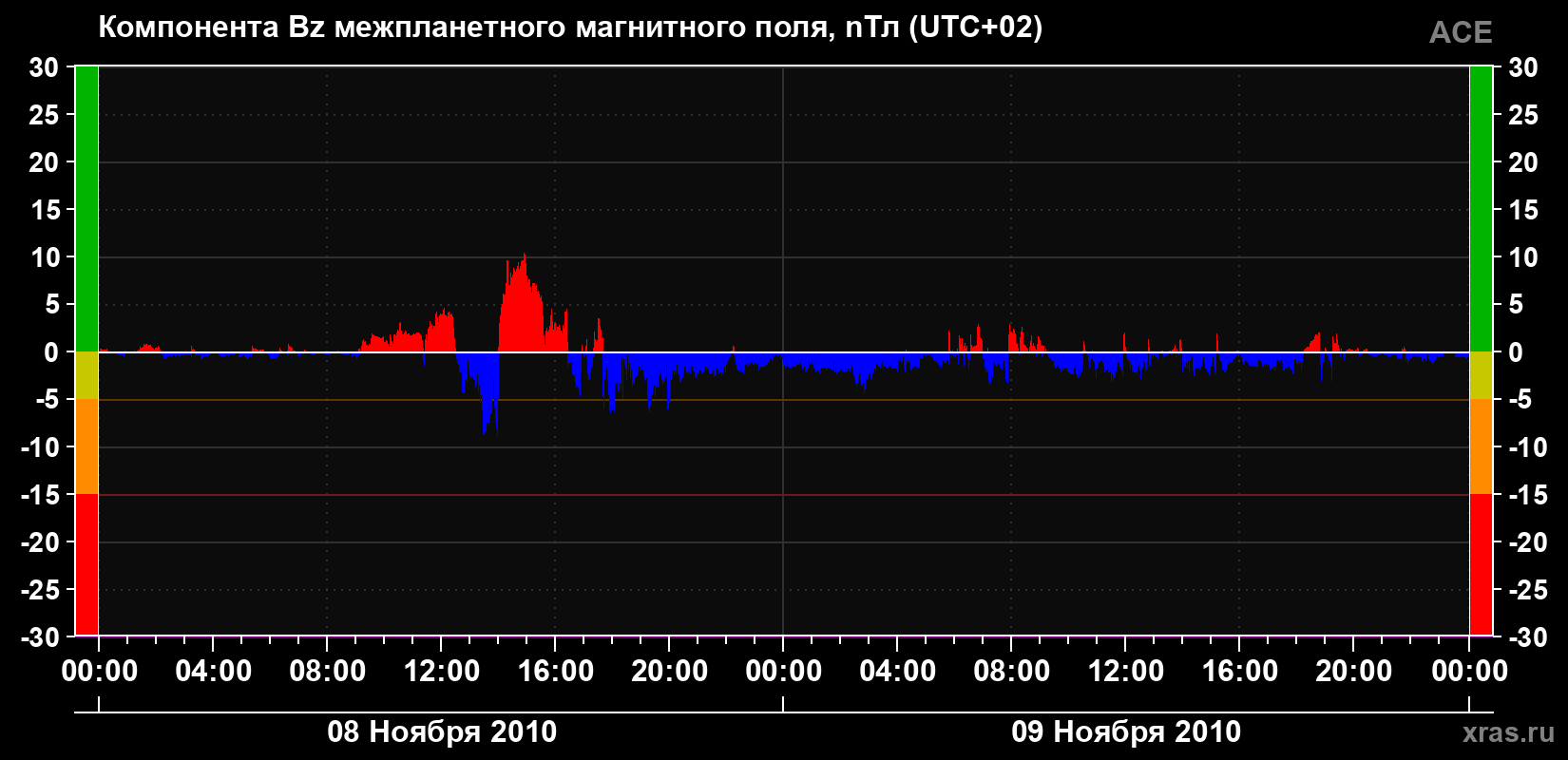 Компонента Bz магнитного поля солнечного ветра