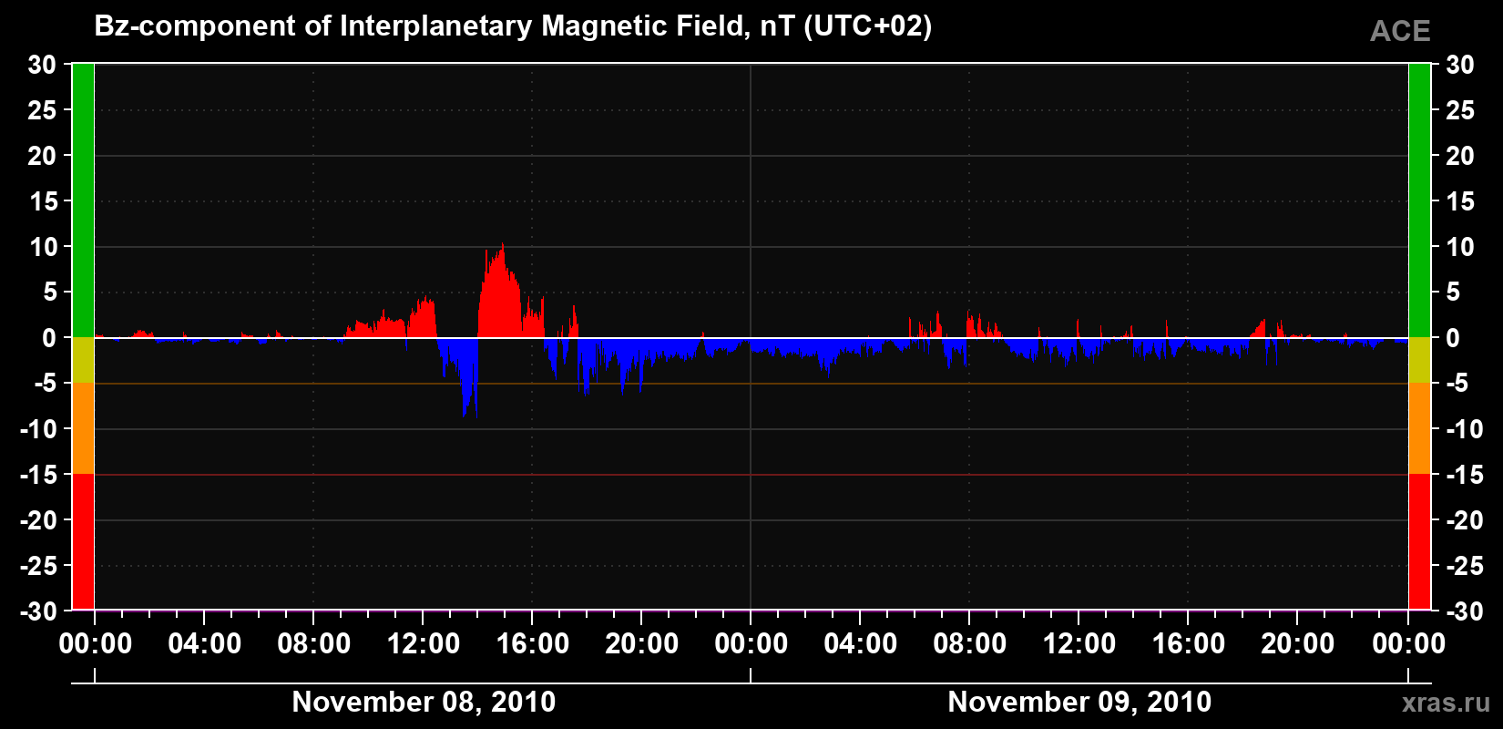 The Bz component of the solar wind magnetic field