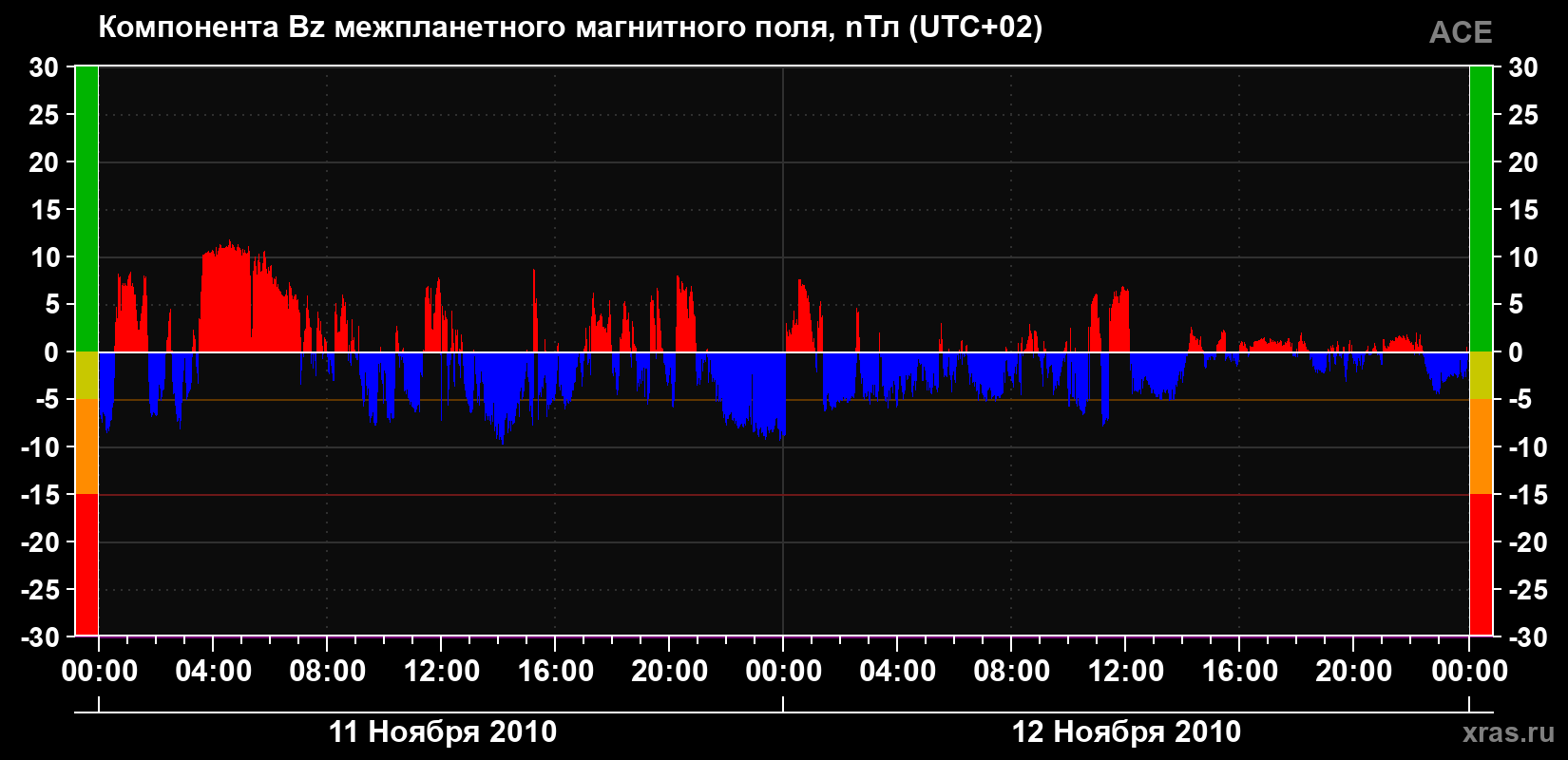 Компонента Bz магнитного поля солнечного ветра
