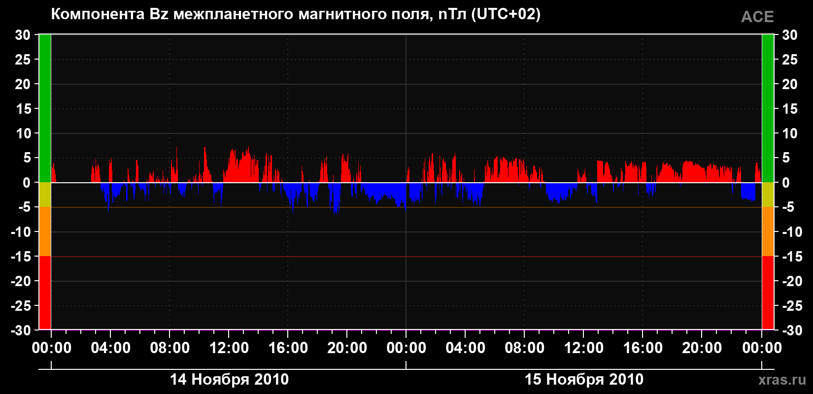 Компонента Bz магнитного поля солнечного ветра