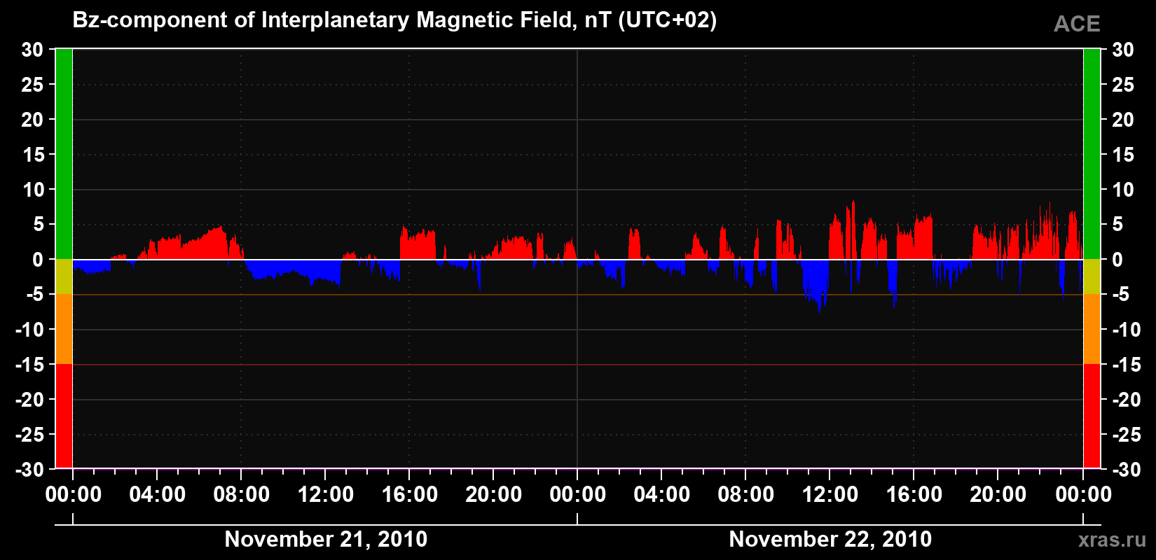 The Bz component of the solar wind magnetic field
