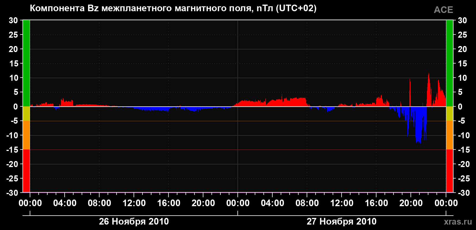 Компонента Bz магнитного поля солнечного ветра