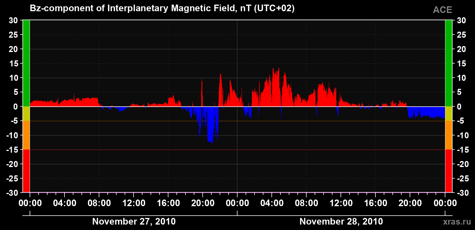 The Bz component of the solar wind magnetic field