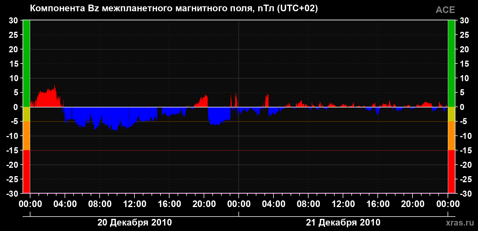 Компонента Bz магнитного поля солнечного ветра