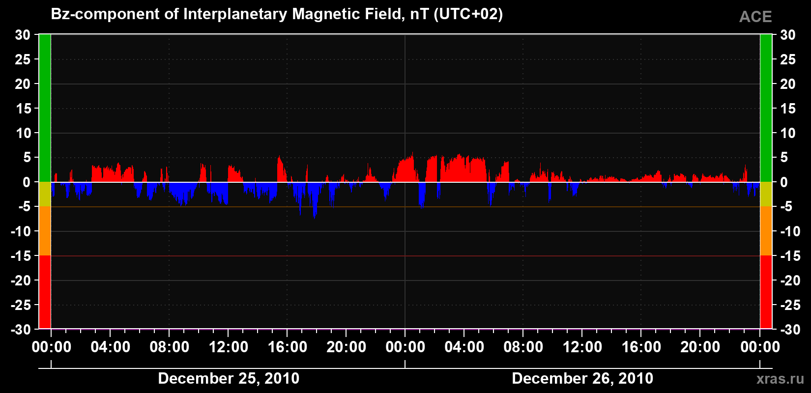 The Bz component of the solar wind magnetic field