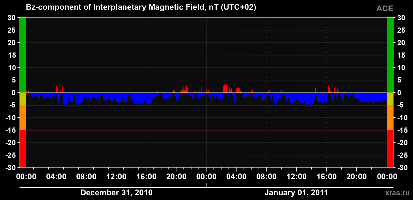 The Bz component of the solar wind magnetic field