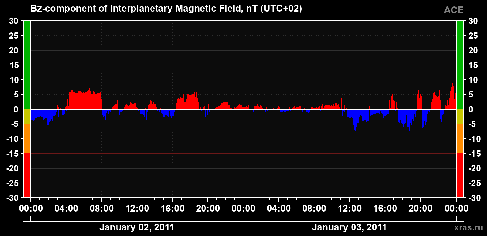 The Bz component of the solar wind magnetic field