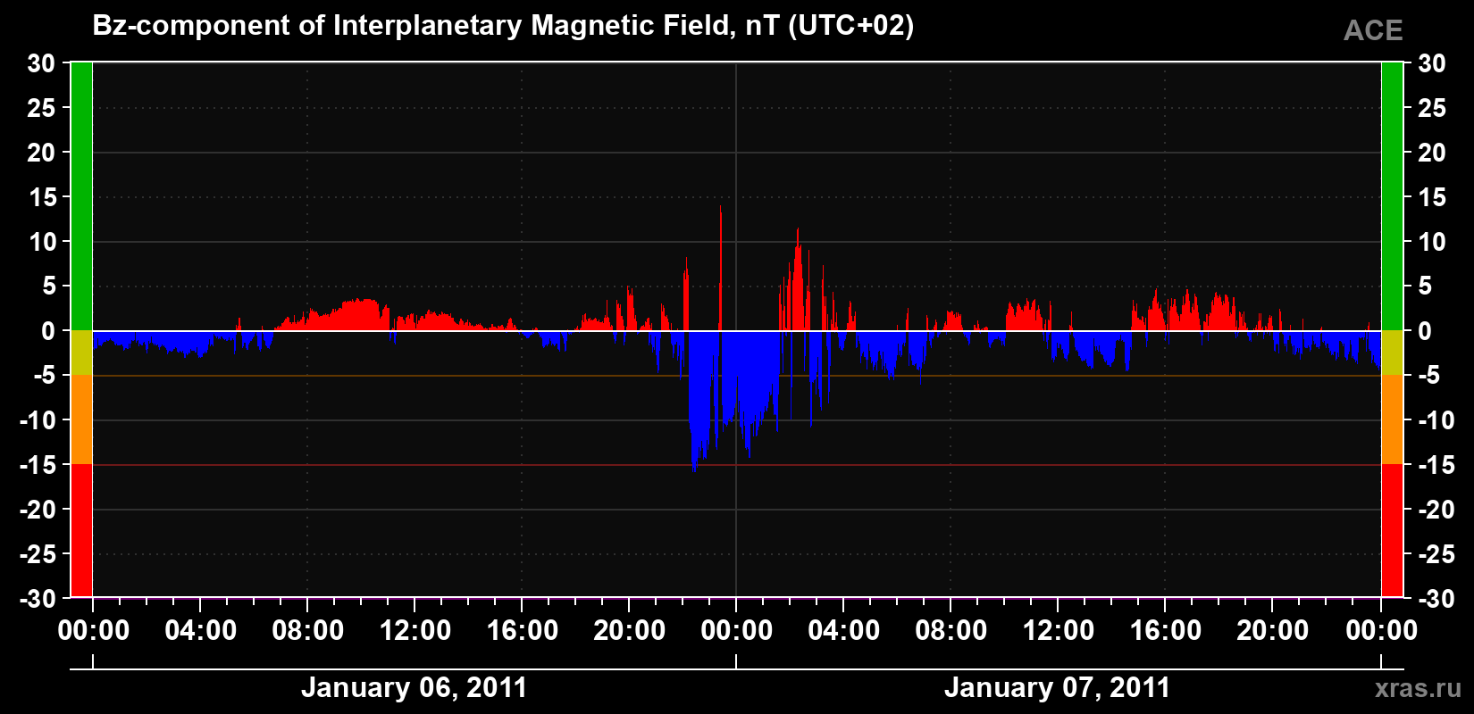 The Bz component of the solar wind magnetic field