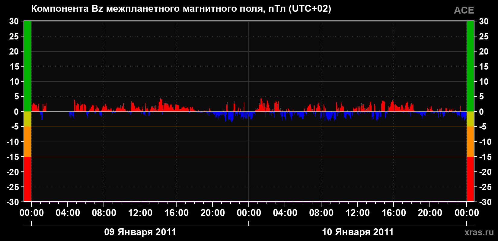 Компонента Bz магнитного поля солнечного ветра