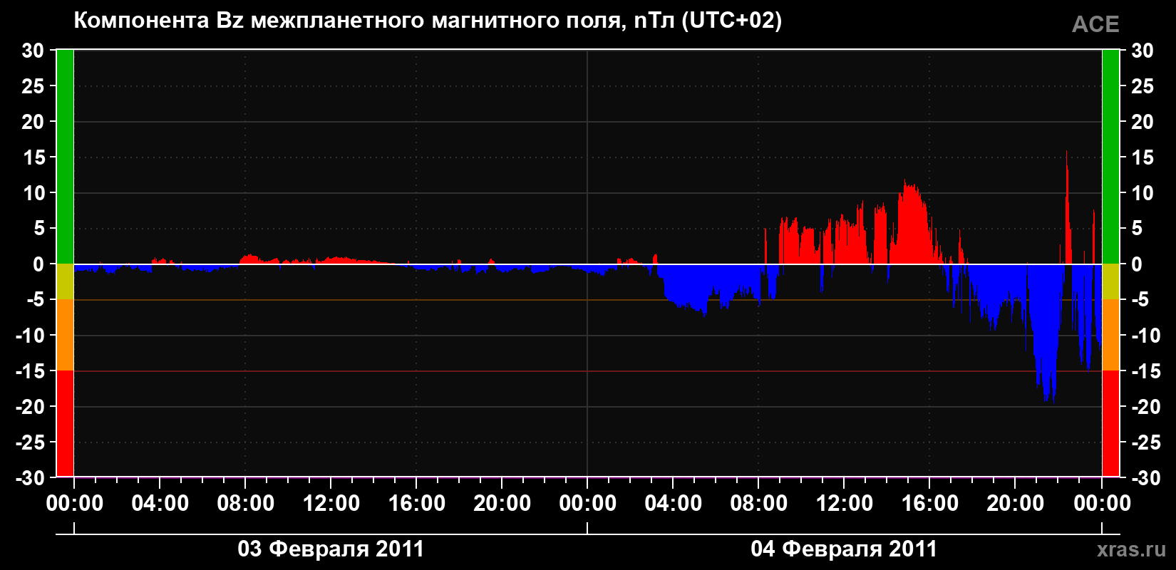 Компонента Bz магнитного поля солнечного ветра