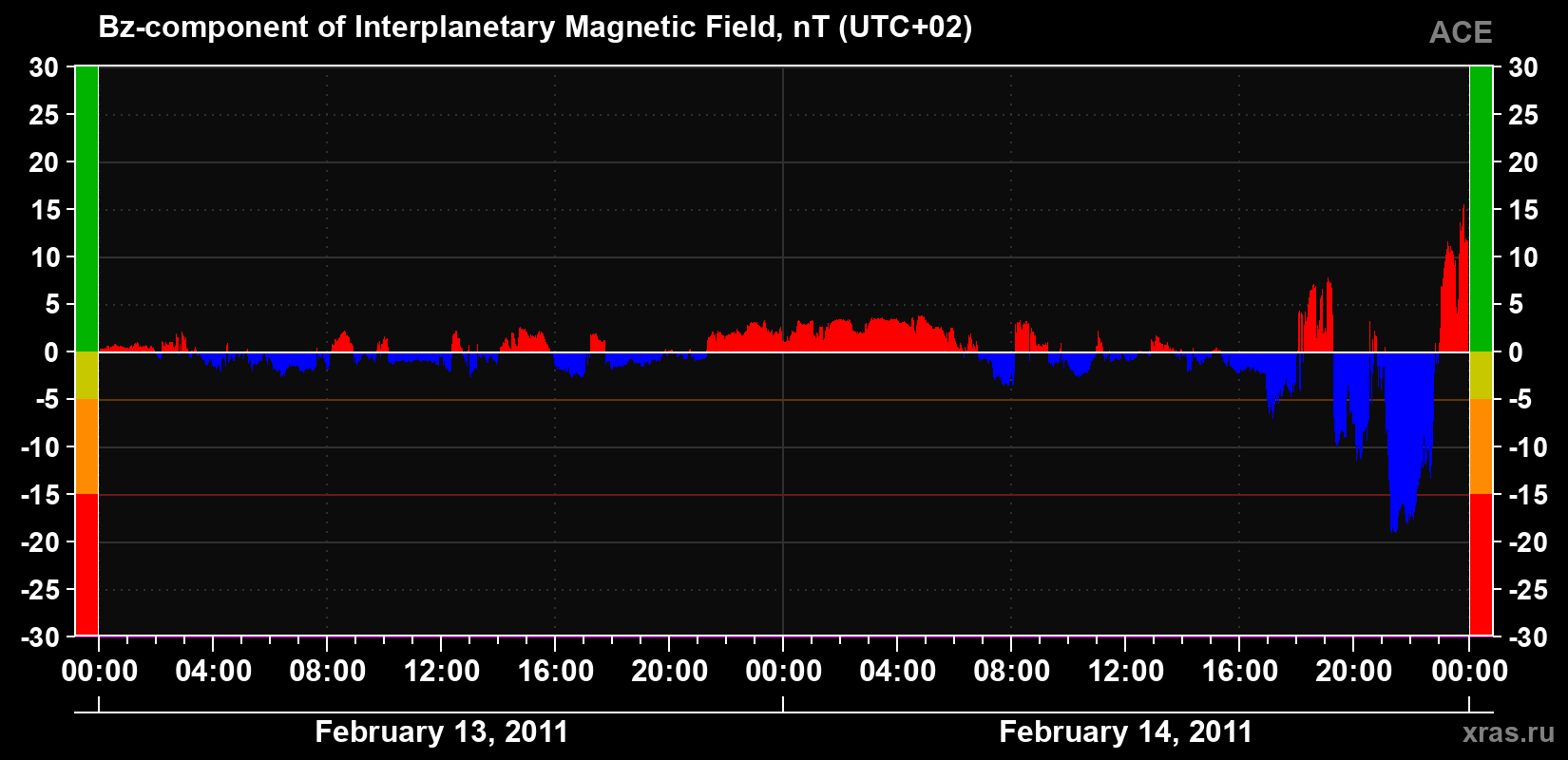 The Bz component of the solar wind magnetic field