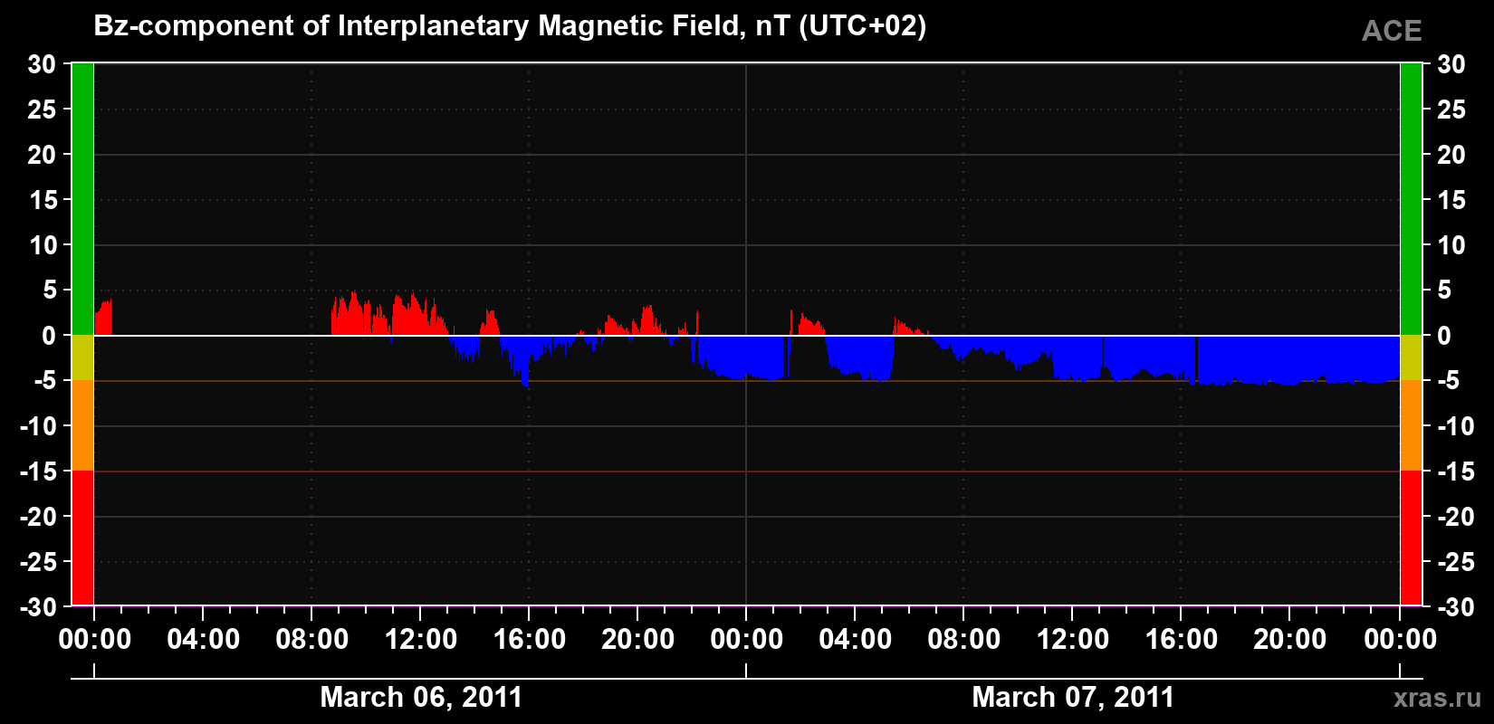 The Bz component of the solar wind magnetic field