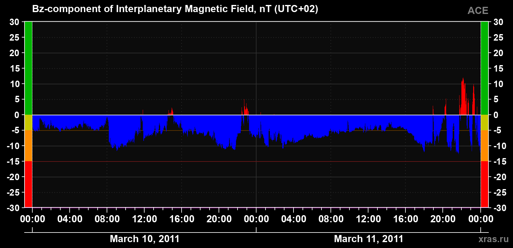 The Bz component of the solar wind magnetic field
