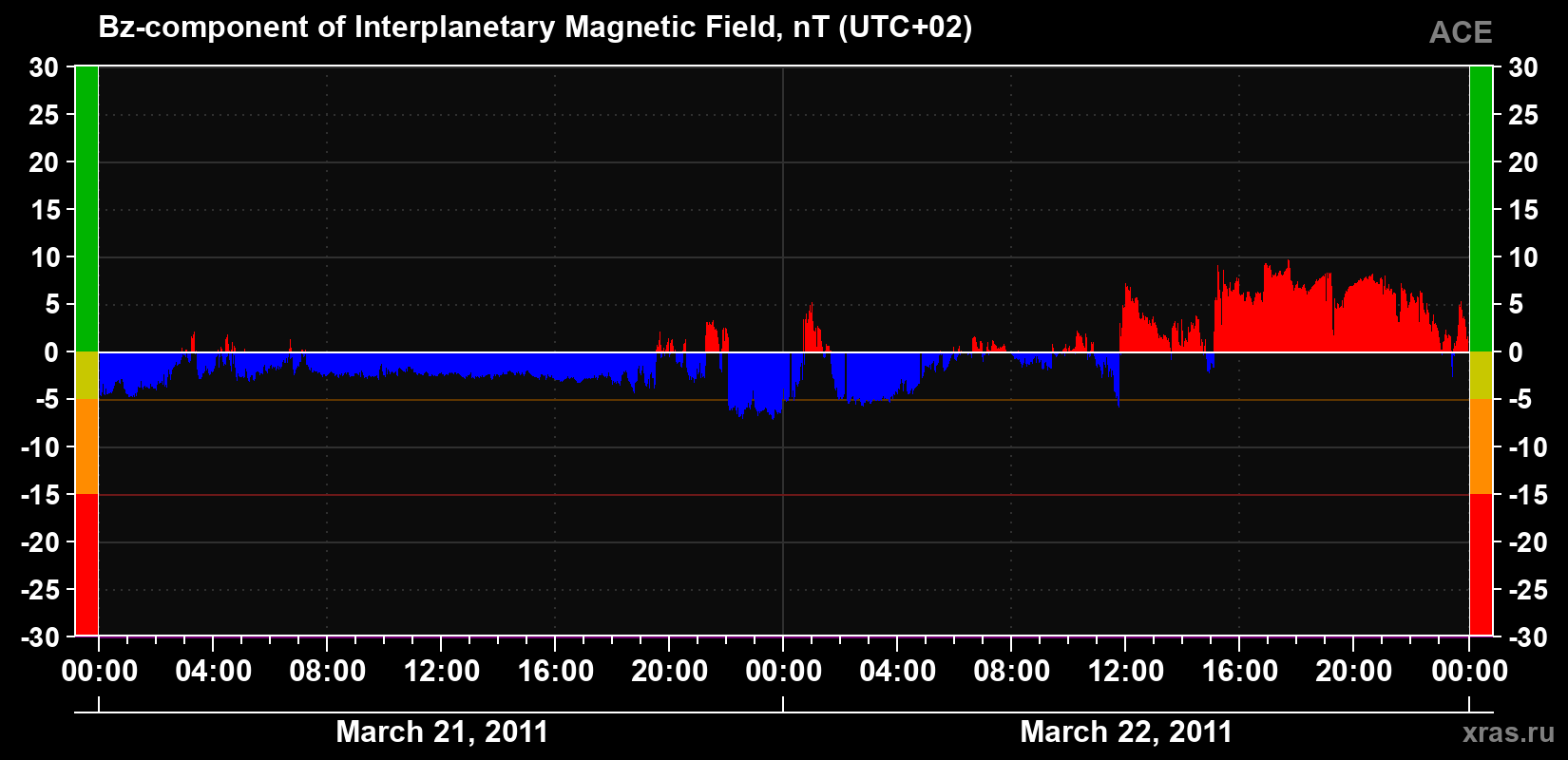 The Bz component of the solar wind magnetic field